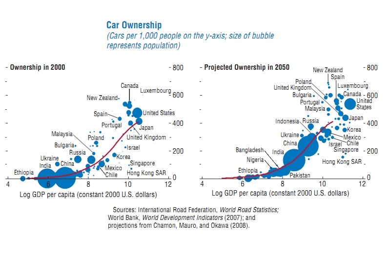 Car Ownership across countries - Present and Future