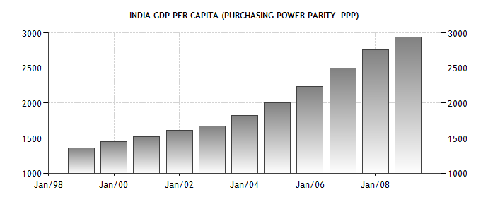India's Growth in GDP Per Capita